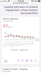 example of the line graph Chronic Absence view