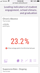 example of the Chronic Absence view