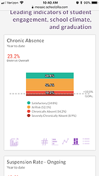example of the bar graph Chronic Absence view