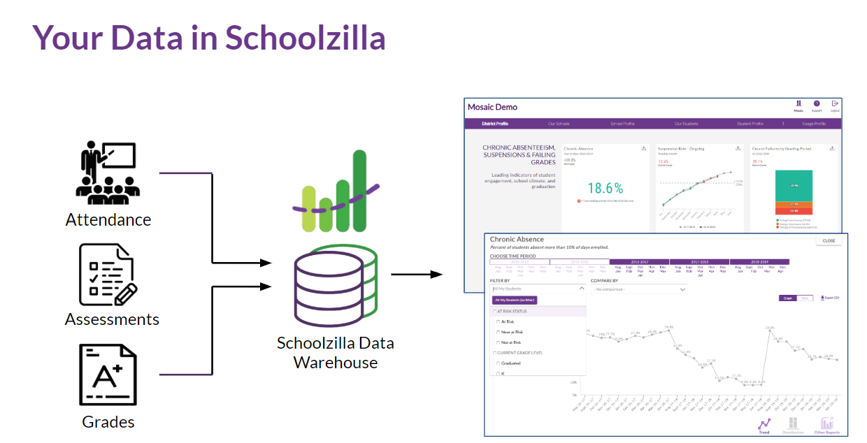 diagram showing attendance, assessments, and grade data going through the Schoolzilla data warehouse into schoolzilla views
