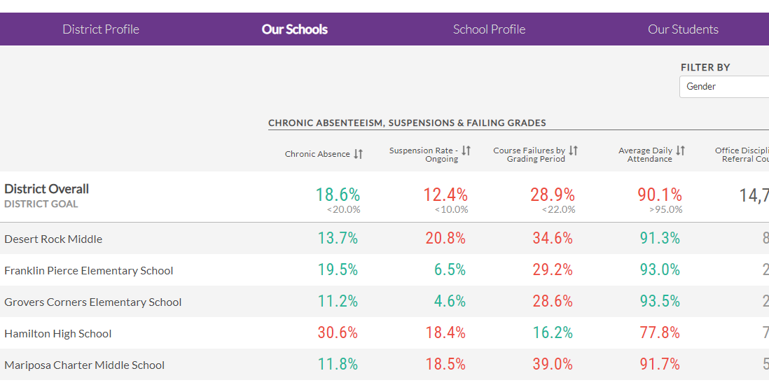 Our Schools dashboard example