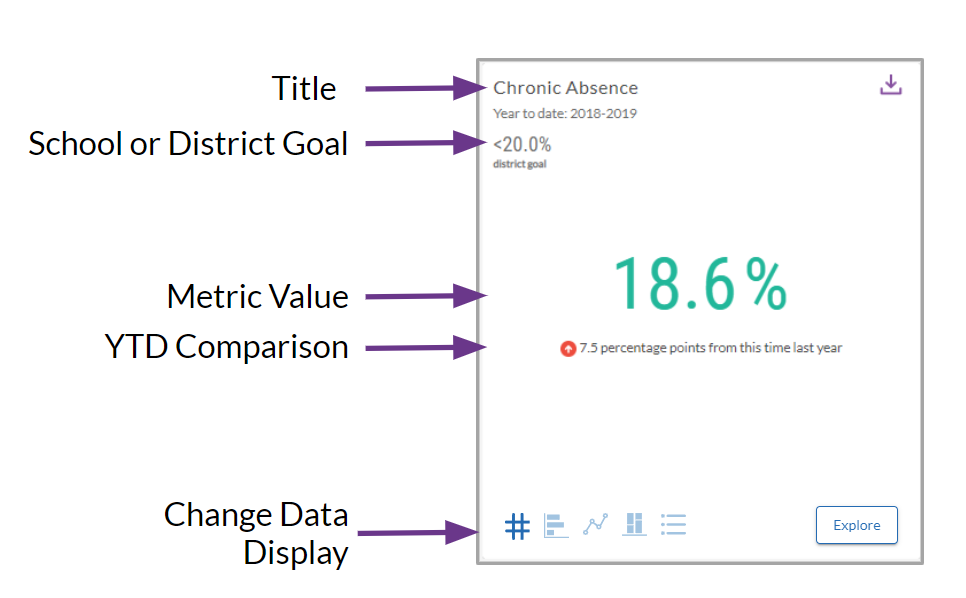 example of a tile with the title, school or district goal, metric value, year-to-date comparison, and display icons