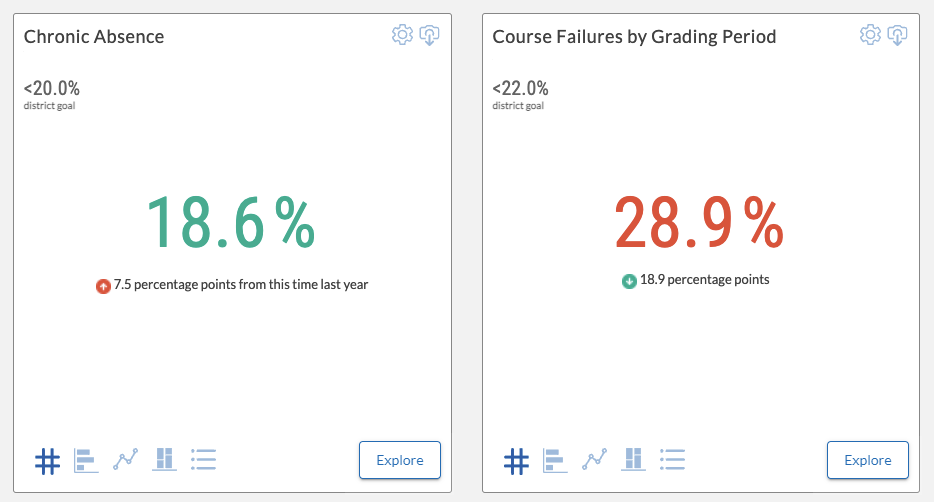 chronic absence and course failures by grading period