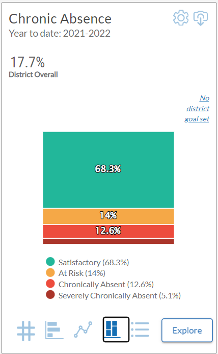 example of performance levels view for Chronic Absence