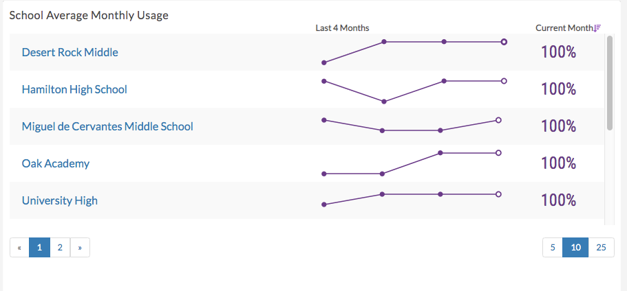 example of usage by school