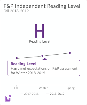 an example of the Fountas and Pinnell Independent Reading Level tile