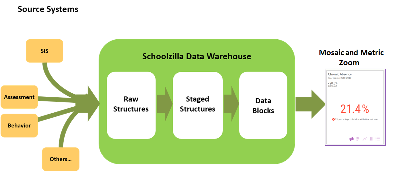 a diagram showing how data SIS, Assessment, Behavior, and Other systems go into Schoolzilla as raw structures, are changed to staged structures, put into data blocks and then shown in Schoolzilla