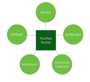 a star schema diagram with FactTest in a square in the middle, surrounded by circles labeled dimTest, dimStudent, dimSchool Calendar, dimSchool,and dimStaff