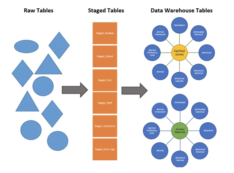 raw tables becoming staged tables and then data warehouse tables in star schemas