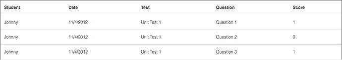 an example of a list of test responses with each including the student name, date, test, question number, and question score