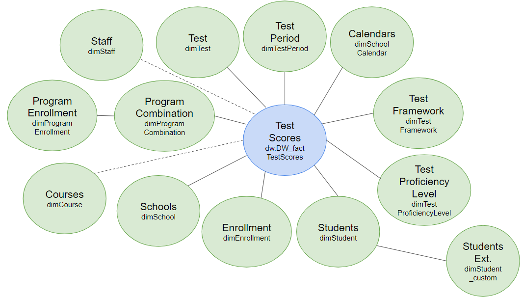 a star schema graph of a test score data block