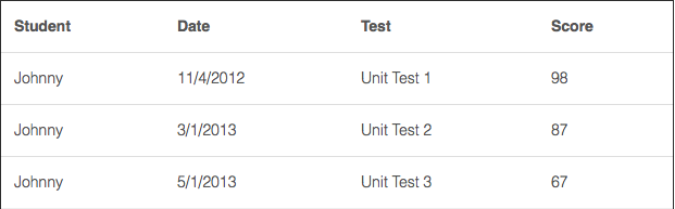 an example of a list of assessment events with the student name, date, test, and score