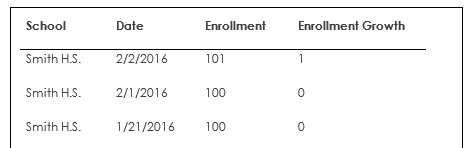an example of the school attendance data block with each row including the school, date, enrollment, and enrollment growth