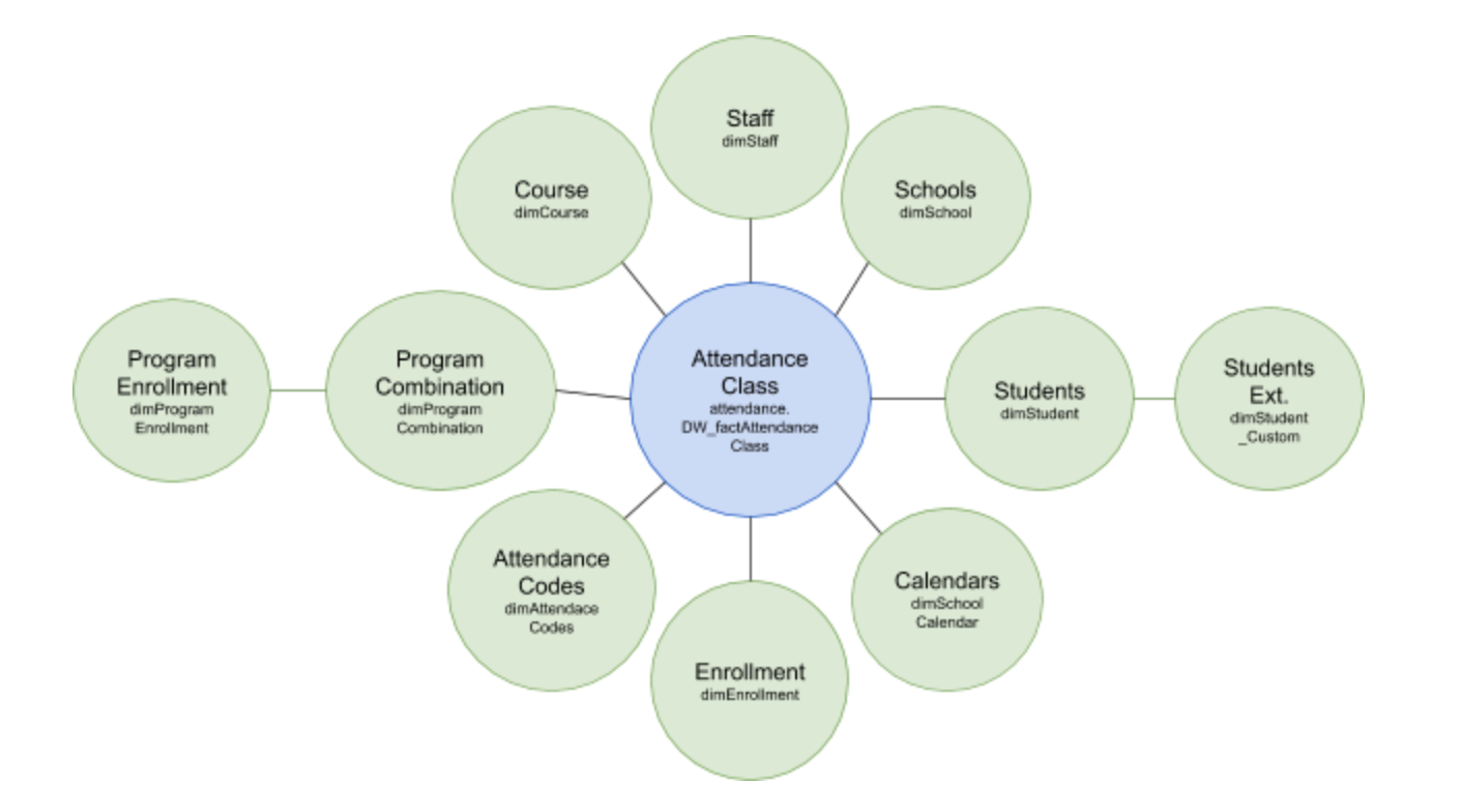 the schema for the class attendance data block