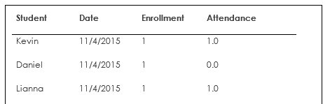 an example of the data block with each row including the student name, date, enrollment, and attendance figure