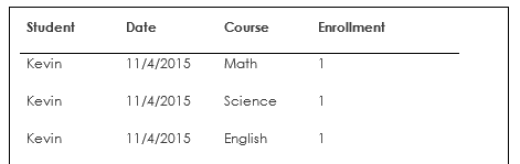 an example of the data block with each row including a student, date, course, and enrollment