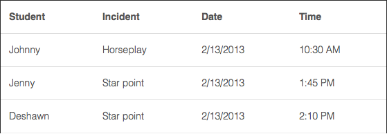 an example of data, with each row including the student name, indicent, date, and time