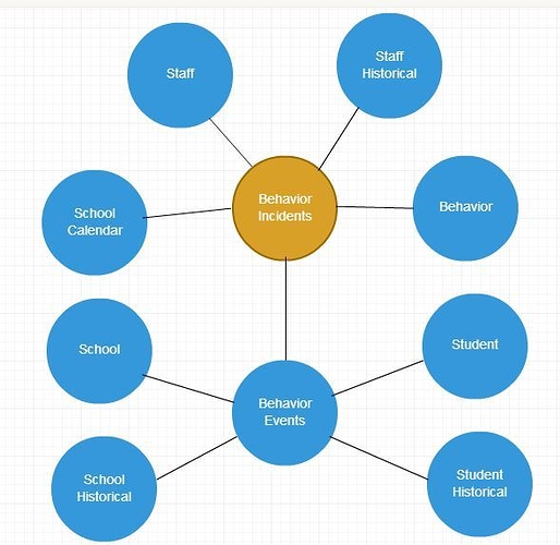 for daily behavior, the behavior includes school calendar, staff, staff historical, behavior, and behavior events, and behavior events includes school, school historical, student, and student historical