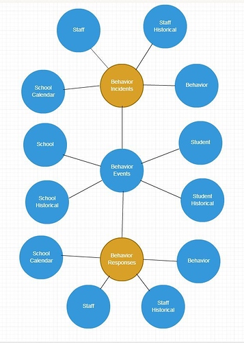 a graph showing the behavior incidents schema shown above with behavior events linked to behavior responses, which include school calendar, staff, staff historical, and behavior