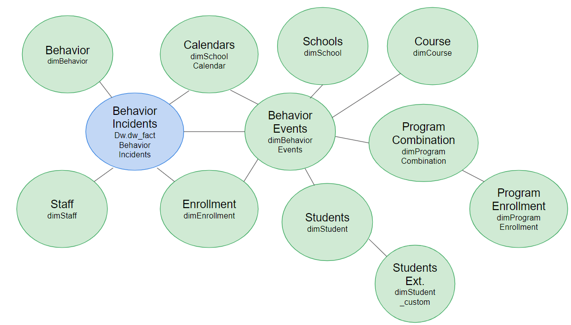 the schema for behavior incidents, including students, students ext, schools, course, staff, enrollment, program combination, program enrollment, calendars, behavior, and behavior events
