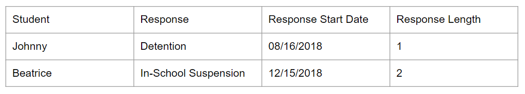 an example of the records, with each including the student name, response, response start date, and response length