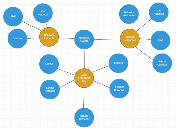 a graph showing how behavior incidents and behavior responses are linked, with behavior events linked to daily enrollment day which includes school, school historical, school calendar, student, and student historical