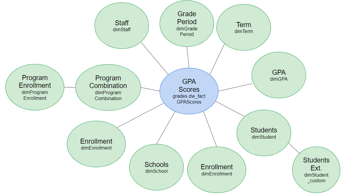 a graph of the GPA scores schema, including students, students ext, enrollment, schools, term, grade period, program enrollment, program combination, and GPS