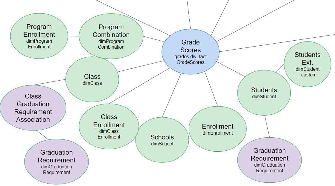 the schema including students, students ext, graduation requirement, enrollment, schools, class enrollment, class, class graduation requirement association, program combination, and program enrollment