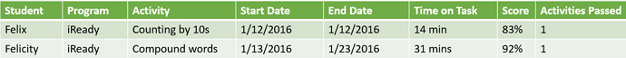 an example of student rows for activity, including student name, program, activity, start date, end date, time on task, score, and number of activities passed