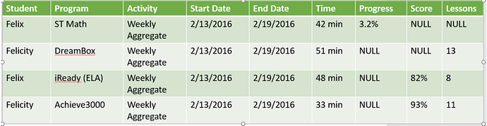 an example of student rows, including student name, program, activity, start date, end date, time, progress, score, and lessons