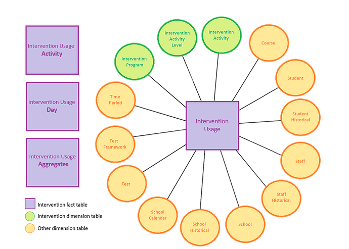 a diagram of the intervention usage fact table, including the intervention dimension tables intervention program, intervention activity level, and intervention activity and the other dimension tables course, student, student historical, staff, staff historical, school, school historical, school calendar, test, test framework, and time period