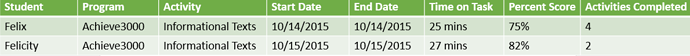 an example of student rows, including student name, program, activity, start date, end date, time on task, percent score, and number of activities completed