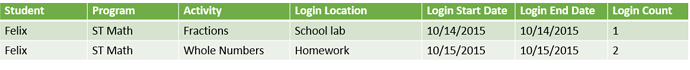 an example of student rows, including student, program, activity, login location, login start date, login end date, and login count