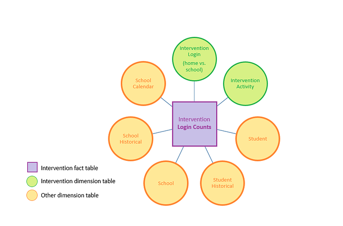 an intervention login counts diagram with the intervention dimension tables intervention login home versus school and intervention activity and the other dimension tables student, student historical, school, school historical, and school calendar