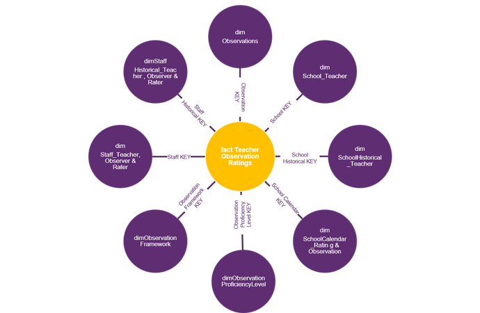 the schema for teacher observation ratings, including observations, school teacher, school historical teacher, school calendar rating and observation, observation proficiency level, observation framework, staff teacher observer and rater, and historical teacher observer and rater