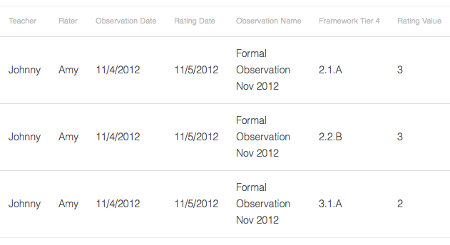 an example of the data rows, with each including teacher name, rater name, observation date, rating date, observation name, framework tier 4, and rating value