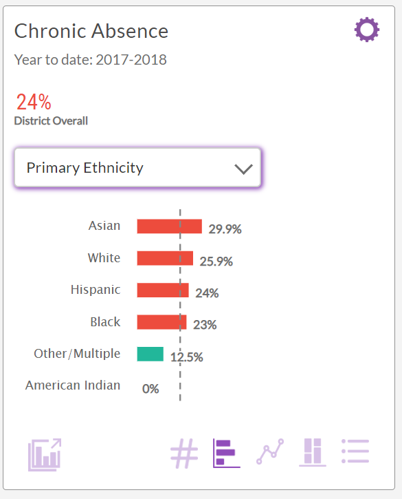 example of the Chronic Absence tile in the horizontal bar graph view