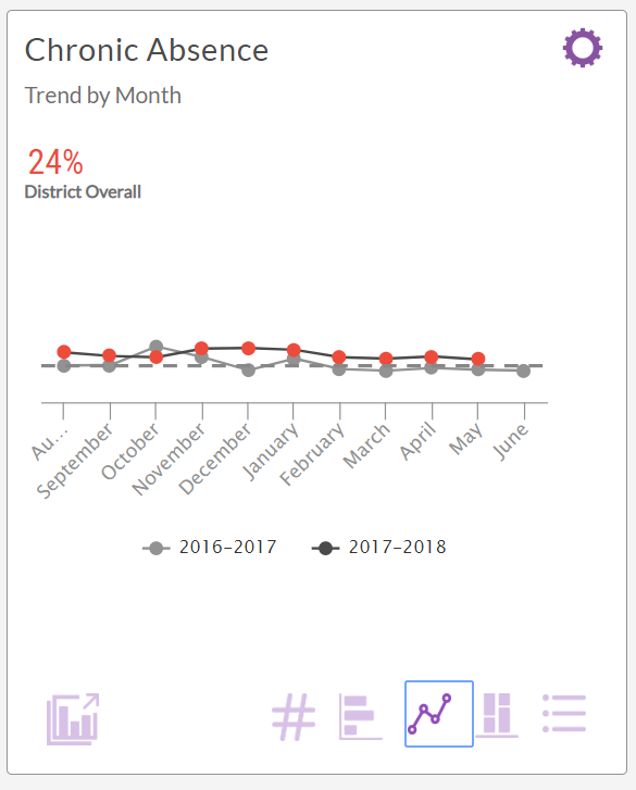 example of the Chronic Absence tile in the line chart view