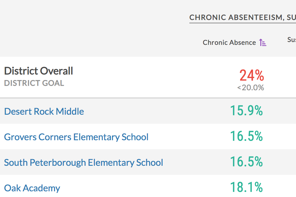 example of Chronic Absence information on the Our Schools Dashboard