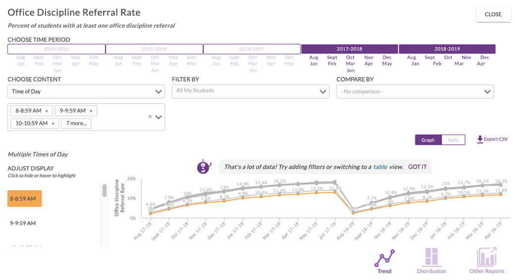 An example of a Metric Zoom view for Office Discipline Referral Rate