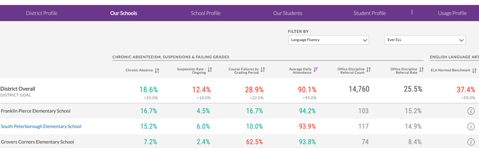 an example of the Our Schools Dashboard