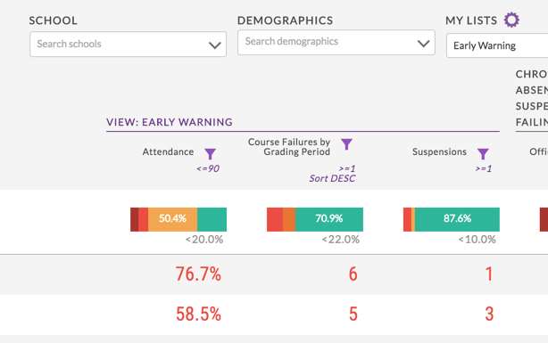 an example of indicators and percentages for metrics on Our Students