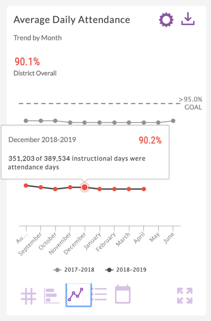 the Average Daily Attendance tile with the line graph view