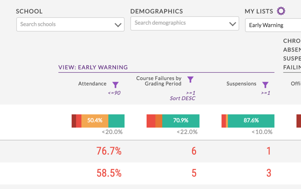 the percentiles for metrics on the Our Students dashboard