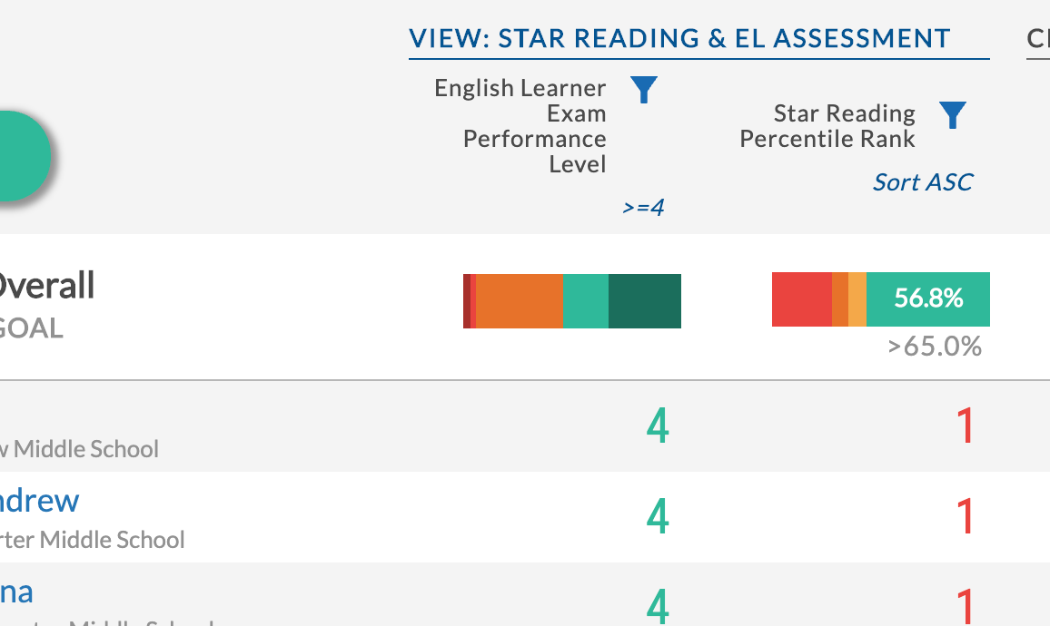 an example of EL proficiency data