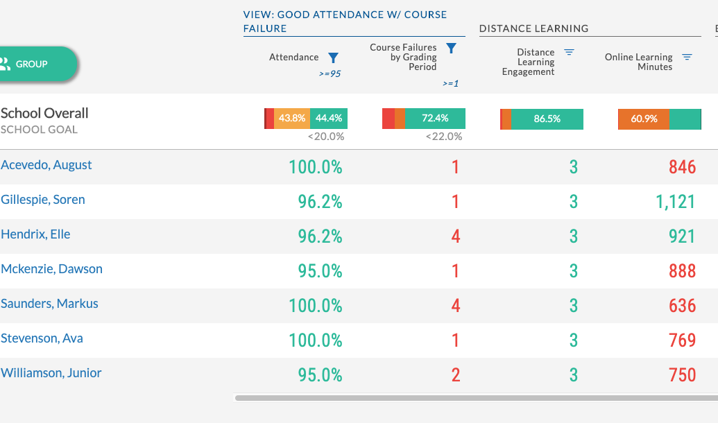 an example of attendance data on Our Students