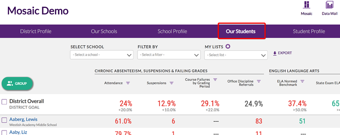data on the Our Students dashboard