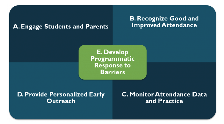 A Engage Students B Recognize Good and Improved Attendance C Monitor Attendance Data and Practice D Provide Personalized Early Outreach E Develop Programmatic Response to Barriers