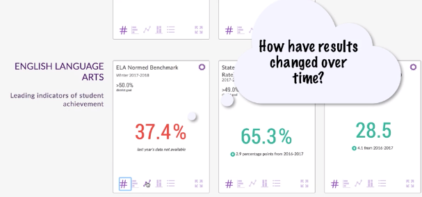 How have results changed over time